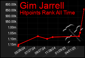 Total Graph of Gim Jarrell