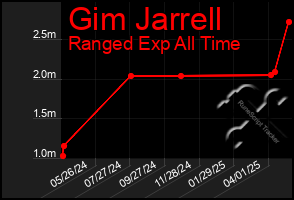 Total Graph of Gim Jarrell