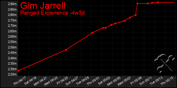 Last 31 Days Graph of Gim Jarrell