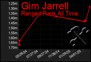 Total Graph of Gim Jarrell
