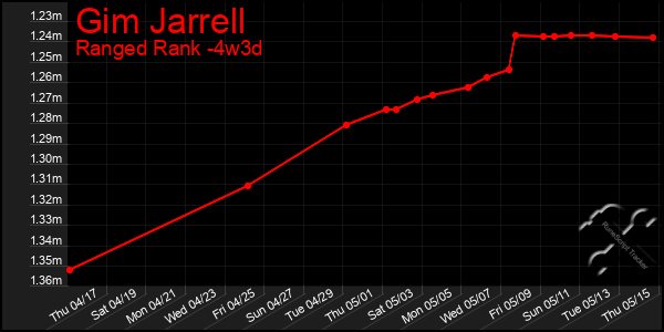 Last 31 Days Graph of Gim Jarrell