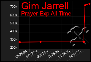 Total Graph of Gim Jarrell