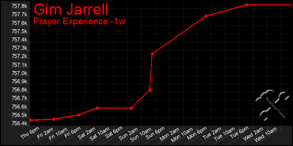 Last 7 Days Graph of Gim Jarrell