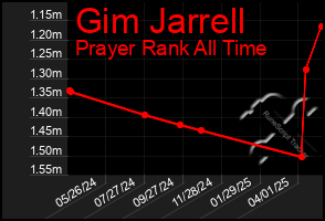 Total Graph of Gim Jarrell