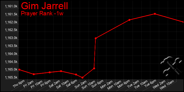 Last 7 Days Graph of Gim Jarrell