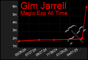 Total Graph of Gim Jarrell