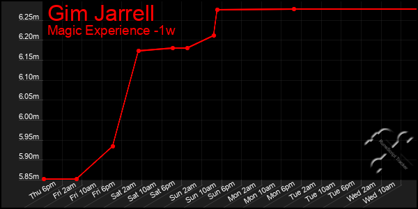 Last 7 Days Graph of Gim Jarrell