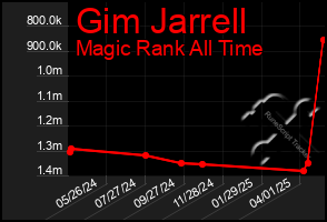 Total Graph of Gim Jarrell