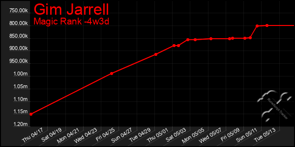 Last 31 Days Graph of Gim Jarrell
