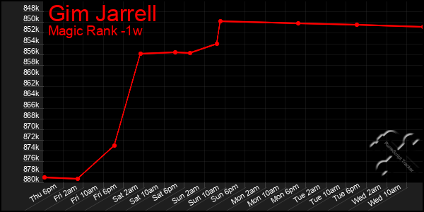 Last 7 Days Graph of Gim Jarrell