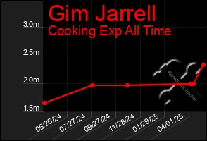 Total Graph of Gim Jarrell