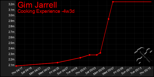 Last 31 Days Graph of Gim Jarrell