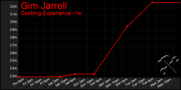 Last 7 Days Graph of Gim Jarrell