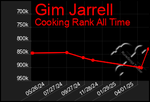 Total Graph of Gim Jarrell