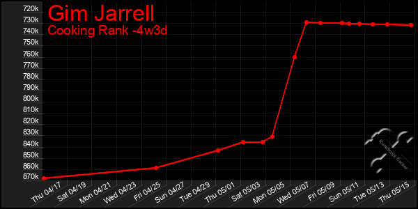 Last 31 Days Graph of Gim Jarrell