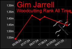 Total Graph of Gim Jarrell