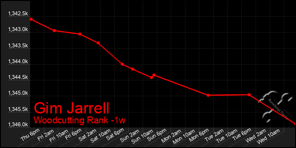 Last 7 Days Graph of Gim Jarrell