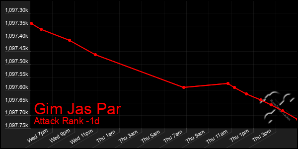 Last 24 Hours Graph of Gim Jas Par