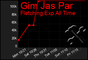 Total Graph of Gim Jas Par