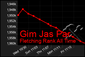 Total Graph of Gim Jas Par