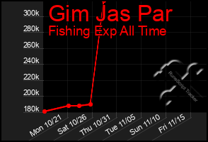 Total Graph of Gim Jas Par