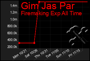 Total Graph of Gim Jas Par