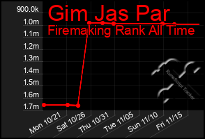 Total Graph of Gim Jas Par