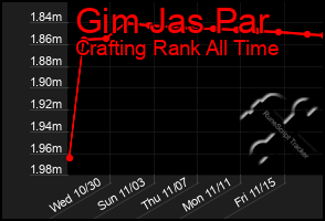 Total Graph of Gim Jas Par