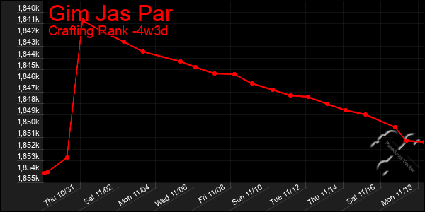 Last 31 Days Graph of Gim Jas Par