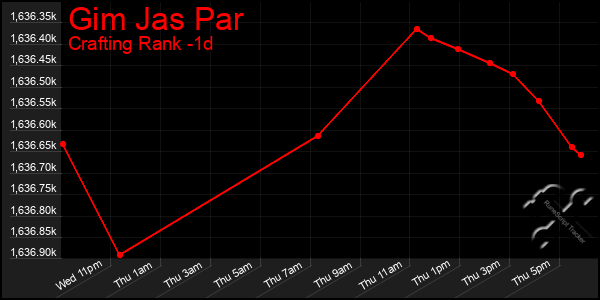 Last 24 Hours Graph of Gim Jas Par