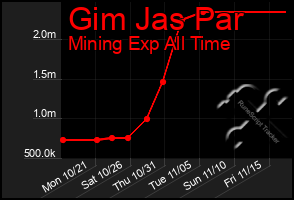 Total Graph of Gim Jas Par