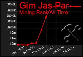 Total Graph of Gim Jas Par