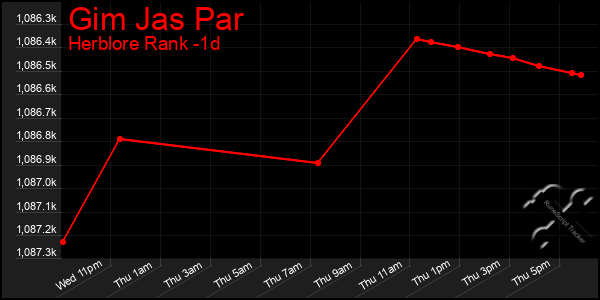 Last 24 Hours Graph of Gim Jas Par