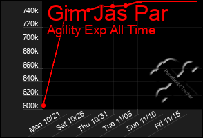 Total Graph of Gim Jas Par