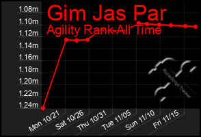 Total Graph of Gim Jas Par