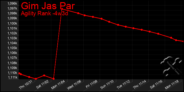 Last 31 Days Graph of Gim Jas Par