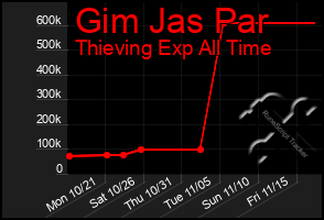 Total Graph of Gim Jas Par