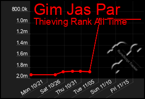 Total Graph of Gim Jas Par