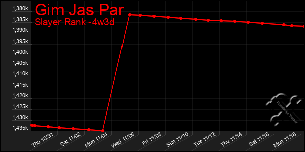 Last 31 Days Graph of Gim Jas Par