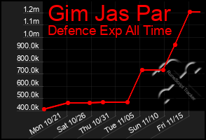 Total Graph of Gim Jas Par