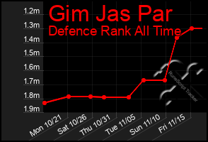 Total Graph of Gim Jas Par