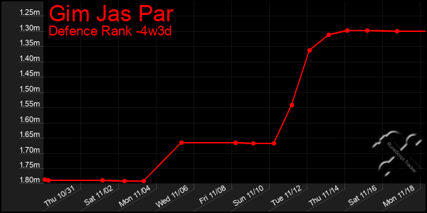 Last 31 Days Graph of Gim Jas Par