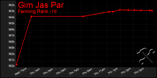 Last 24 Hours Graph of Gim Jas Par