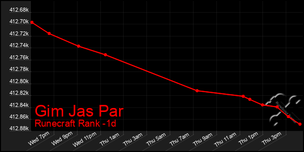 Last 24 Hours Graph of Gim Jas Par