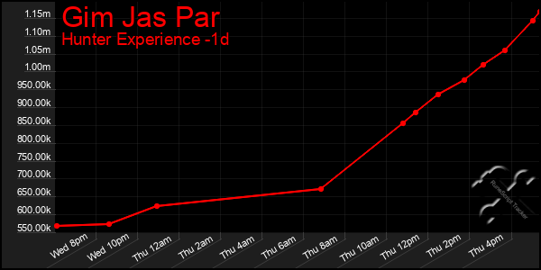 Last 24 Hours Graph of Gim Jas Par