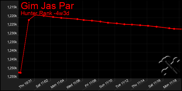 Last 31 Days Graph of Gim Jas Par