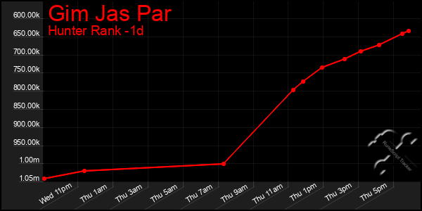 Last 24 Hours Graph of Gim Jas Par