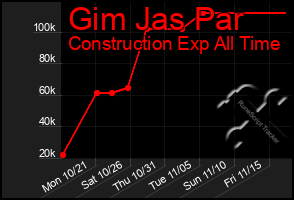 Total Graph of Gim Jas Par