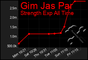 Total Graph of Gim Jas Par