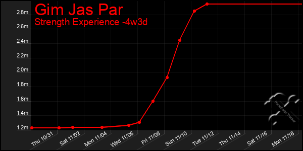 Last 31 Days Graph of Gim Jas Par